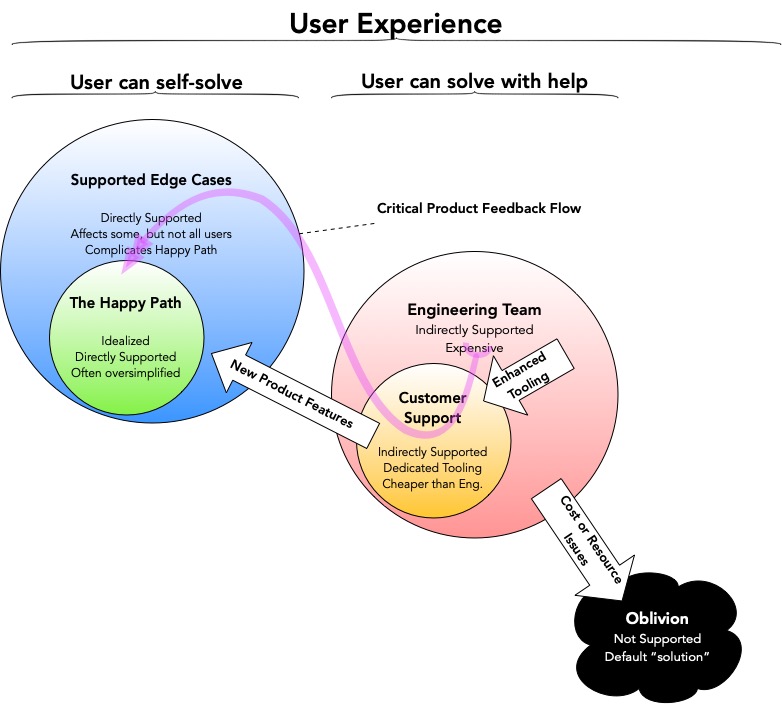 A Framework for Product Design Beyond the Happy Path: naildrivin5.com/blog/2022/08/1… If your product design and user experience doesn't include customer support, you either over-designed or under-designed. Big Tech underdesigns. A Lot. Any problem not in the app goes to oblivion.