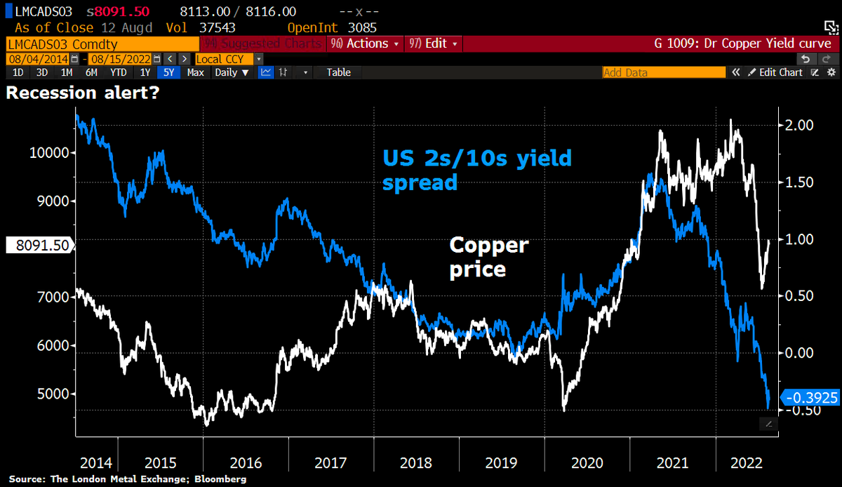 Schuldensuehner's tweet photo. Dr. Copper sounds the #recession alarm as does the US yield curve. https://t.co/gOZ5MUeRke