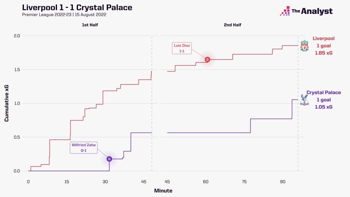 OptaAnalyst's tweet photo. Liverpool have now conceded first in each of their last six PL matches (bad)

But they’ve not lost any of those games (W3 D3) (good)

However, they're now four points off the top (less than ideal)

#LIVCRY https://t.co/2nybSOBP10