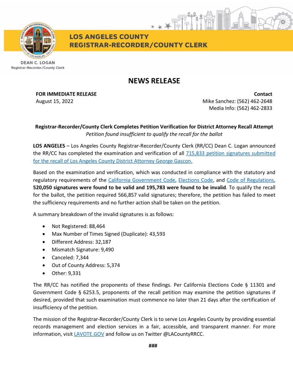 BREAKING: The effort to recall L.A. DA @GeorgeGascon has FAILED to qualify for the ballot. The Registrar-Recorders office announced only 520,050 of the 715k+ signatures it collected were valid. It needed 566,857. Details below. <a href="/FoxNews/">Fox News</a>