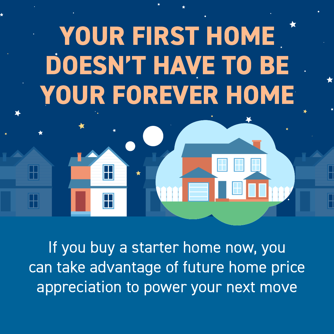 If you’re a first-time homebuyer, don’t let perfection be the enemy of opportunity. If you buy a starter home to break into the market, you can benefit from ongoing home price appreciation. That appreciation will help you grow equity. DM me so you can get started.
