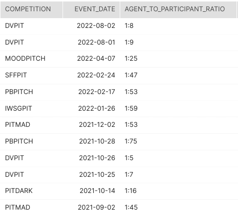 How many agents are there for each author who pitches? #PitchStats

While it wasn't as good as last October, #DVPit continues to have the best agent:participant ratio. This means that there was 1 agent for every 8-9 people who pitched. 

The odds are indeed in your favor. 😊