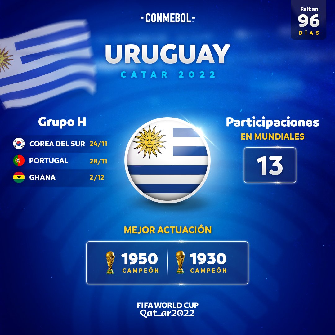 CONMEBOL's tweet photo. ¡El primer campeón de la @FIFAWorldCup! Uruguay irá al Mundial para buscar el título por tercera vez en la historia. 🇺🇾✈️🇶🇦

¡Alienta a tu selección, #CreeEnTuContinente! 🏆

#96DaysToGo https://t.co/tSJvwgRvih