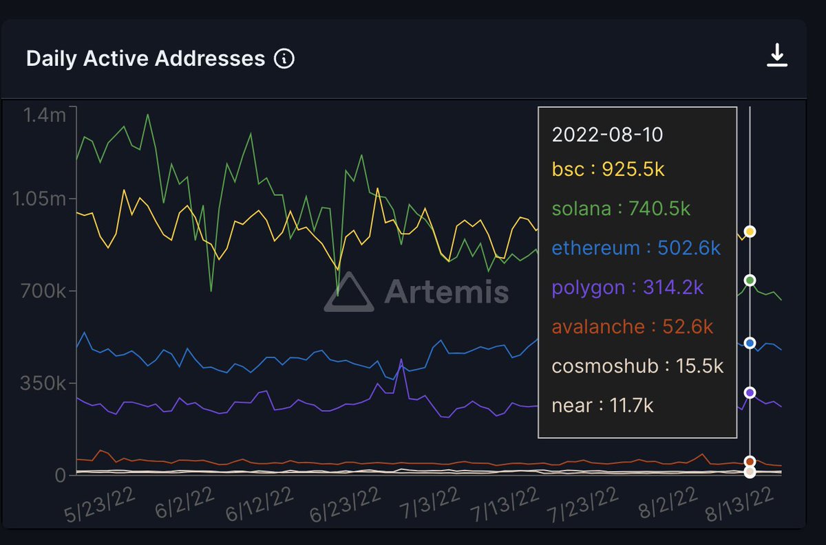 Binance Smart Chain $BSC is now the most used smart contract platform in the world 🤯

Source: <a href="/gokustats/">GokuStats</a>