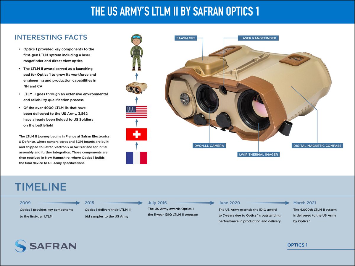 SafranUSA's tweet photo. #MilitaryMonday: #Optics1's Laser Target Locator Module (LTLM) II device helps dismounted soldiers identify targets day & night in all battlefield & climate conditions. Check out the infographic to learn about this program. #militarytechnology https://t.co/8VOyfJt1ap