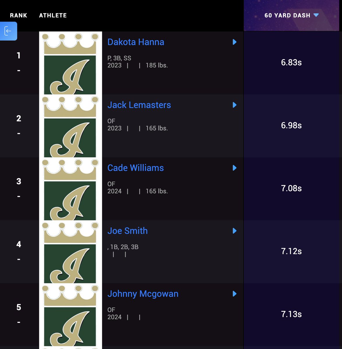 Top 5 in 60 yard dash go to <a href="/flashhanna22/">Dakota Hanna</a> <a href="/jack_lemasters/">Jack Lemasters</a> <a href="/CadeWill05/">Cade Williams</a> <a href="/Joe_Smith_32/">Joe Smith</a> <a href="/JohnnyMcGowan24/">Johnny McGowan</a>