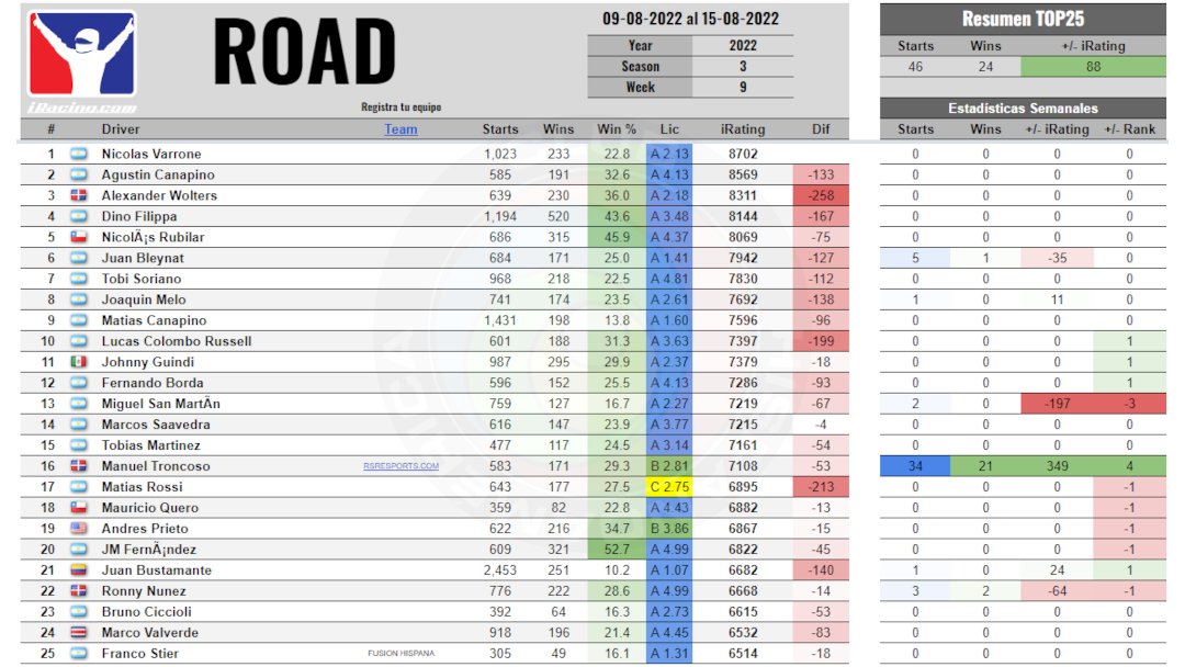 iRacingClubHAM's tweet photo. Rankings Hispanoamérica Season 3 Week 9

Completo Online: https://t.co/bDURtEoxST https://t.co/ksCnqd9Bou