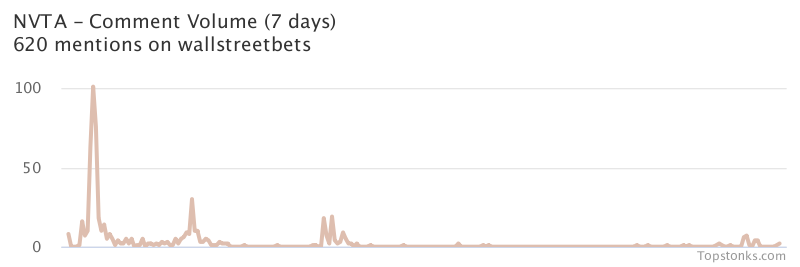 $NVTA working its way into the top 10 most mentioned on wallstreetbets over the last 7 days

Via https://t.co/k4tFBryf36

#nvta    #wallstreetbets  #trading https://t.co/nFMxwaaM5o