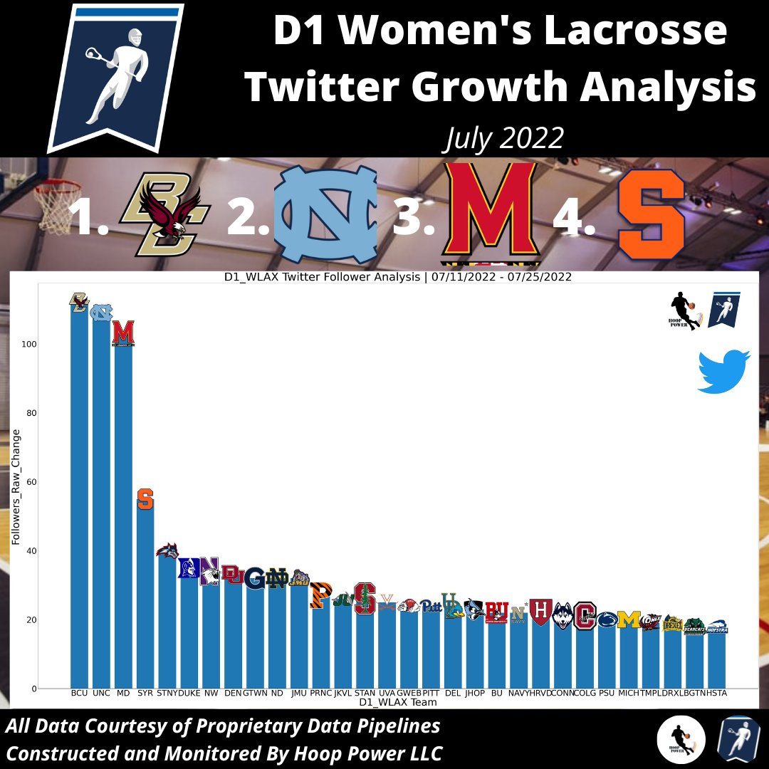 spor_trends's tweet photo. Which #D1WomensLax Programs Grew Their Audiences The Most on #Twitter In The Month of July?

1 - @BCwlax
2 - @uncwlax
3 - @MarylandWLax
4 - @CuseWLAX

#StatsTwitter #ForBoston #GoHeels #WeGetTo #TerpsLAX #CuseWLAX https://t.co/ii6iGRP7mh