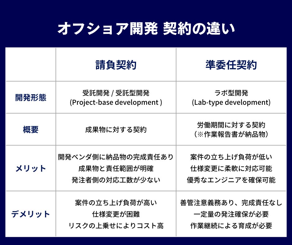 DSSolution8's tweet photo. 📣「初めてのオフショア開発 シリーズ」を始めます✨

初めてオフショア開発を検討する際に、皆様のご不安やご質問にお答えします。
今回のテーマはオフショア開発の契約形態です。

モダンオフショア開発サービス↓↓↓
https://t.co/D0SortS0ME
#オフショア開発 ＃IT人材　＃システム開発 https://t.co/yl3jqh5khJ