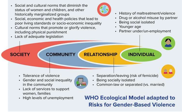 MTFoundation2's tweet photo. Violence is viewed as a complex phenomenon rooted in the interaction of social, environmental, and personal elements in an ecological approach to abuse. #ecologicalmodel
#GBV
@GBVnet @AfricanGbv @gbvafrica @mt_masego @GBVAoR1 @GbvTalks @Media4gbv @RiseAgainstGBV @GenderLinks https://t.co/SDXNtdLvYW