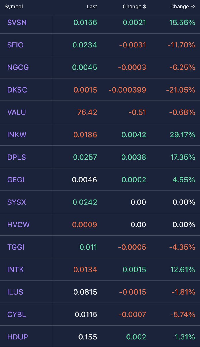 Compiled a watch list for all the tickers you guys commented on the post! The image did cut 1 ticker off $QEDN . Those who commented $INKW +29.17% for the win today. We will see how these go for the week!

$SVSN $SFIO $NGCG $DKSC $VALU $DPLS $GEGI $SYSX $HVCW $TGGI $INTK $ILUS