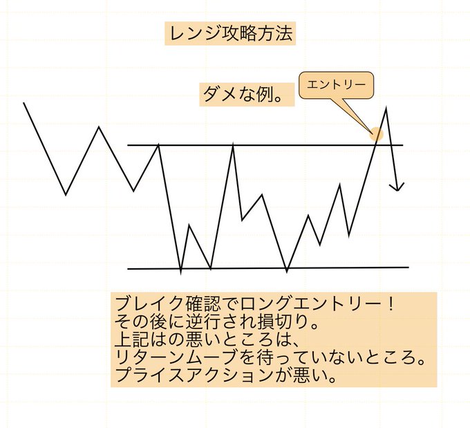 kenjiFX1's tweet image. レンジの攻略。
相場の７割はレンジ相場と言われているのじゃ。
レンジ相場を攻略することができれば、
エントリー回数も増えるのじゃ！

負けてる人は直近の値動きだけを気にしているけど、
どのようにレンジが始まったのかを考え大きな枠組みをで捉えると値動きの予想が立てやすいのじゃ！