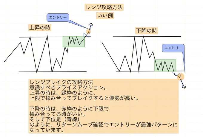 kenjiFX1's tweet image. レンジの攻略。
相場の７割はレンジ相場と言われているのじゃ。
レンジ相場を攻略することができれば、
エントリー回数も増えるのじゃ！

負けてる人は直近の値動きだけを気にしているけど、
どのようにレンジが始まったのかを考え大きな枠組みをで捉えると値動きの予想が立てやすいのじゃ！