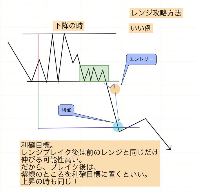kenjiFX1's tweet image. レンジの攻略。
相場の７割はレンジ相場と言われているのじゃ。
レンジ相場を攻略することができれば、
エントリー回数も増えるのじゃ！

負けてる人は直近の値動きだけを気にしているけど、
どのようにレンジが始まったのかを考え大きな枠組みをで捉えると値動きの予想が立てやすいのじゃ！