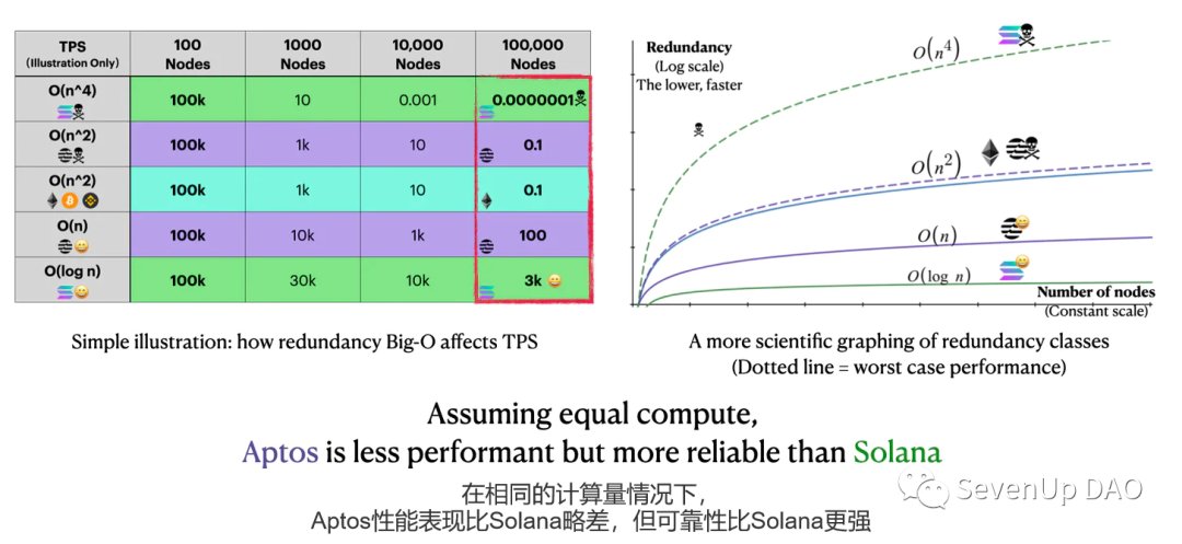 lasertheend's tweet photo. 最近看到一个很好的文章，终于看明白了Aptos的特点。
图一：
Solana是快，但是脆。以太坊是稳，但是慢。
这是两个极端。
图二：
Aptos把自己放在了这个极端的中间。
图三：
Aptos也不完美。它所牺牲的是比Solana还要更贵的硬件。测试网是16万TPS，但都是在服务器上跑出来的。
图四：
Aptos 乃中庸之道 https://t.co/YEmTQXZfbK