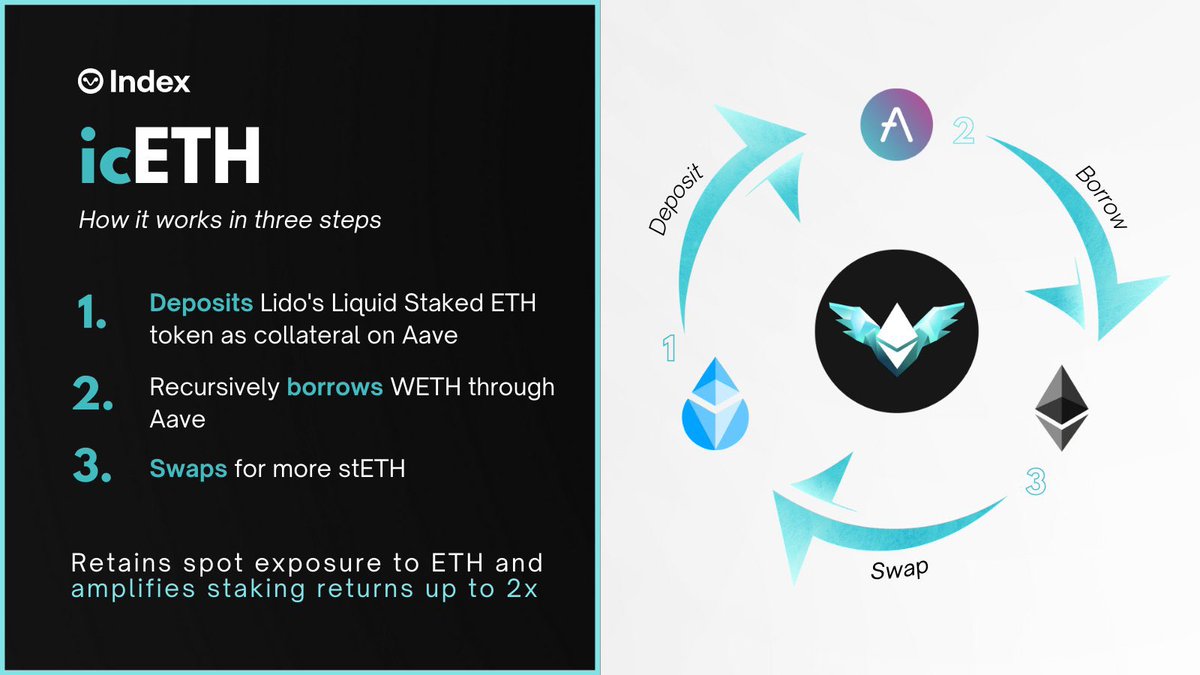 indexcoop's tweet photo. $icETH automates &amp; simplifies a leveraged liquid staking strategy that amplifies ETH staking yields

What strategy should we tokenize next? https://t.co/WHrFtw3cC3