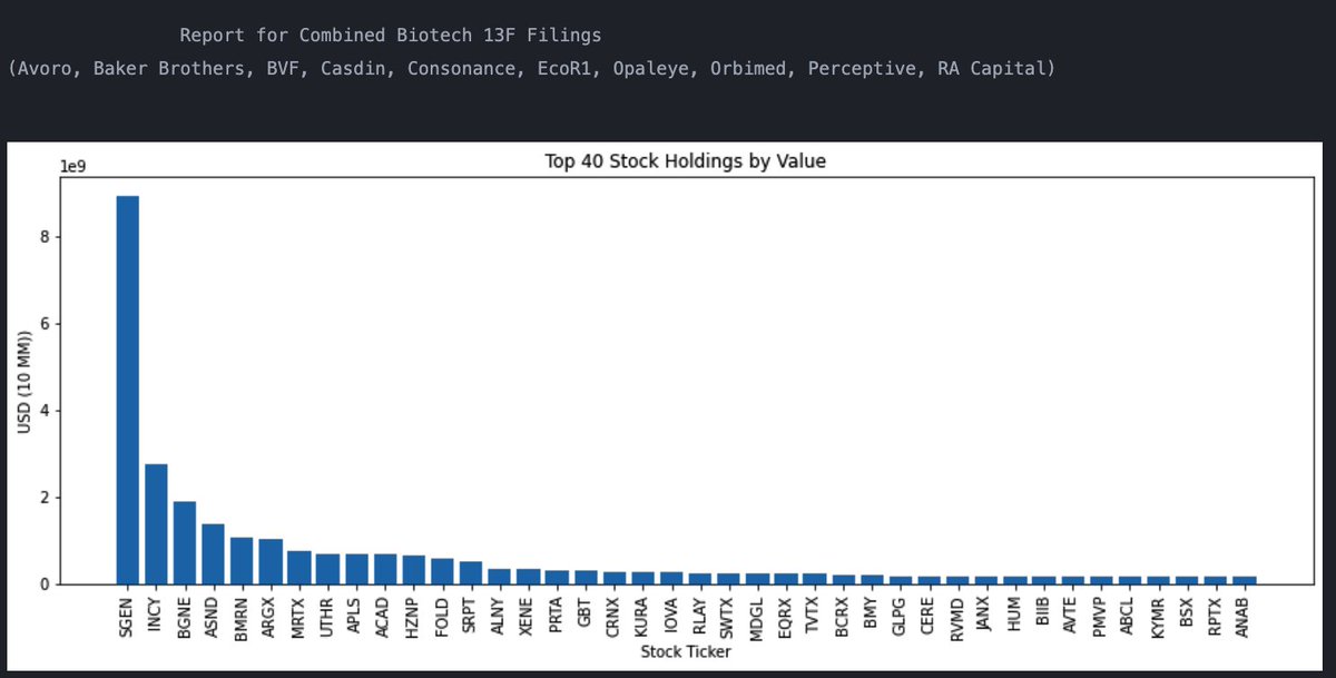 StuckInStock's tweet photo. Report for Combined Biotech 13F Filings               
(Avoro, Baker Brothers, BVF, Casdin, Consonance, EcoR1, Opaleye, Orbimed, Perceptive, RA Capital) 🧵 

Top 40 Stock Holdings by Value https://t.co/yUom7zlCgH