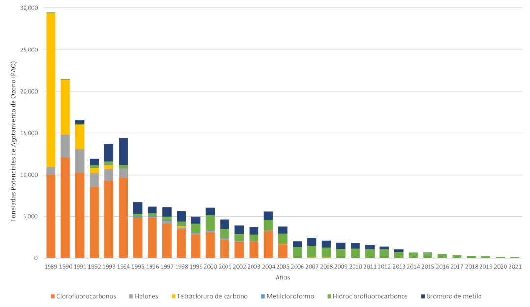 En México de 1989 al  2021 disminuyó 99.56% el consumo de sustancias agotadoras de Ozono (SAO) y 82% de los HCFC sobre la línea base del 2014.
Son valores de consumo ponderados por el Potencial de Agotamiento de Ozono de sustancias controladas por el Protocolo de Montreal.