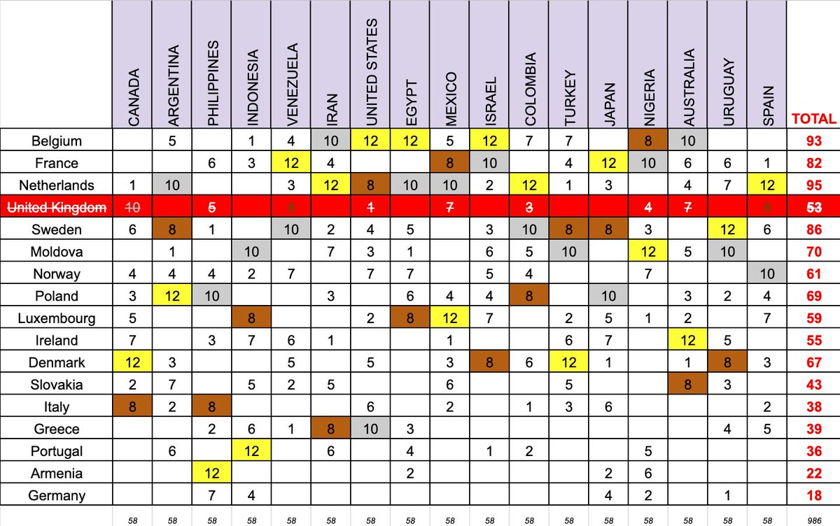 world_visionSC's tweet photo. Here are the split of the votes of the first semi-final #WVSC14 #Eurovision https://t.co/n7D8uomSQT
