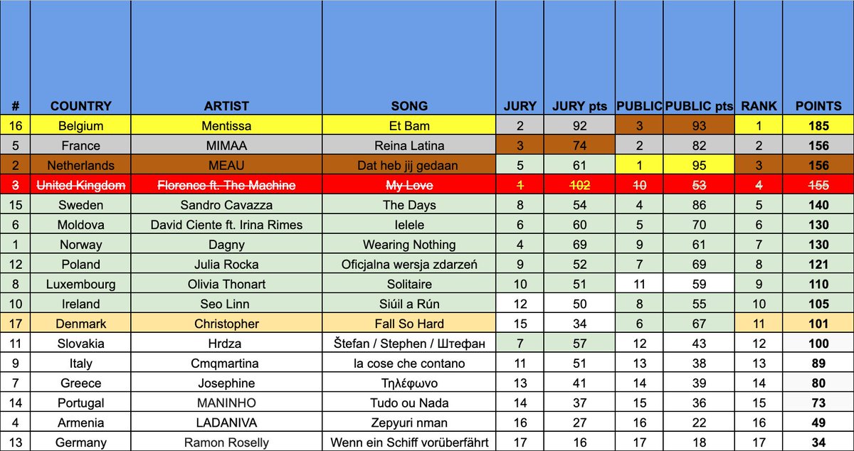 world_visionSC's tweet photo. Here are the split of the votes of the first semi-final #WVSC14 #Eurovision https://t.co/n7D8uomSQT