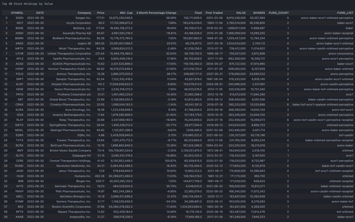 StuckInStock's tweet photo. Report for Combined Biotech 13F Filings               
(Avoro, Baker Brothers, BVF, Casdin, Consonance, EcoR1, Opaleye, Orbimed, Perceptive, RA Capital) 🧵 

Top 40 Stock Holdings by Value https://t.co/yUom7zlCgH