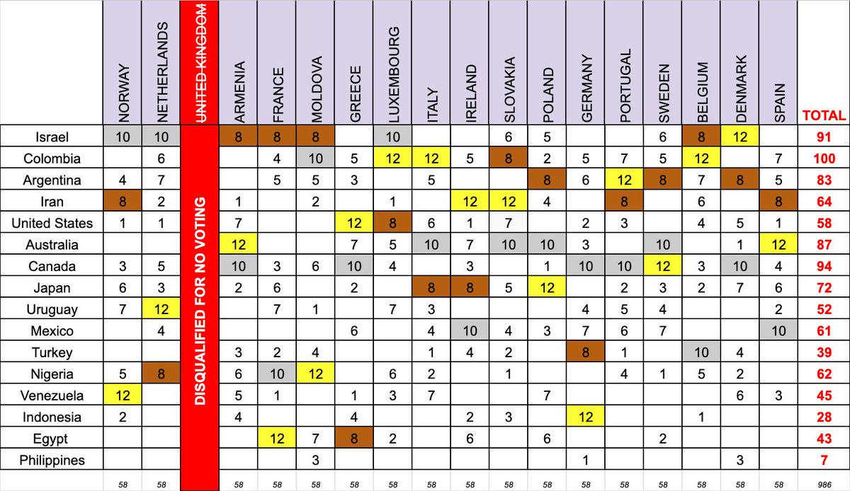 world_visionSC's tweet photo. Here are the split of the votes of the second semi-final #WVSC14 #Eurovision https://t.co/B4chGrZwgo