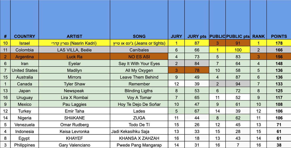 world_visionSC's tweet photo. Here are the split of the votes of the second semi-final #WVSC14 #Eurovision https://t.co/B4chGrZwgo