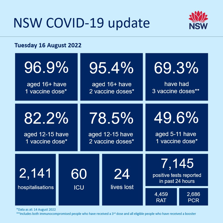 NSWHealth's tweet photo. COVID-19 update – Tuesday 16 August 2022
In the 24-hour reporting period to 4pm yesterday: 
- 96.9% of people aged 16+ have had one dose of a COVID-19 vaccine*
- 95.4% of people aged 16+ have had two doses of a COVID-19 vaccine* https://t.co/WA4c6HL56i
