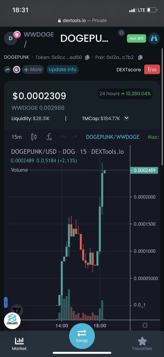 Larptoshii's tweet photo. $DogePunk #Dogepunk on #Dogechain going bananas #Degen #altcoins #Altseason2022 #DeFi #ETH #wrappedEth #Doge #DEX #HighRiskHighRewards https://t.co/7OBebBrNlE