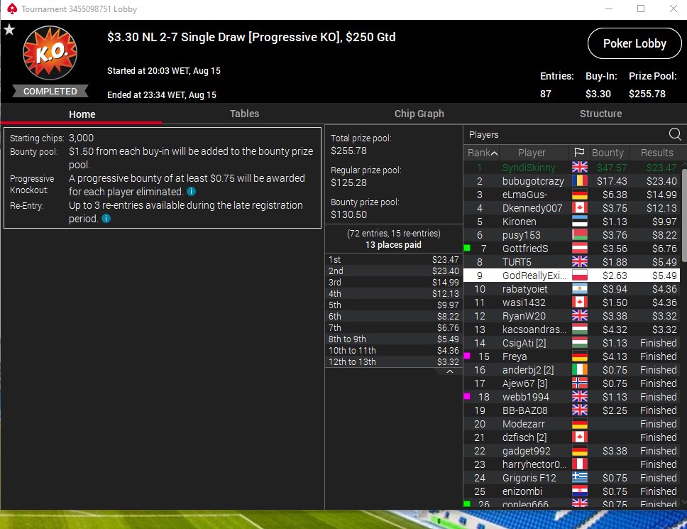 Dale_MTG's tweet photo. Win number 3 in four days , with a fourth yesterday. Single draw isn't a bad game. @PokerStars @pyefacepoker #Mixedgamesmovement #singledraw https://t.co/LNJHBjNl2k