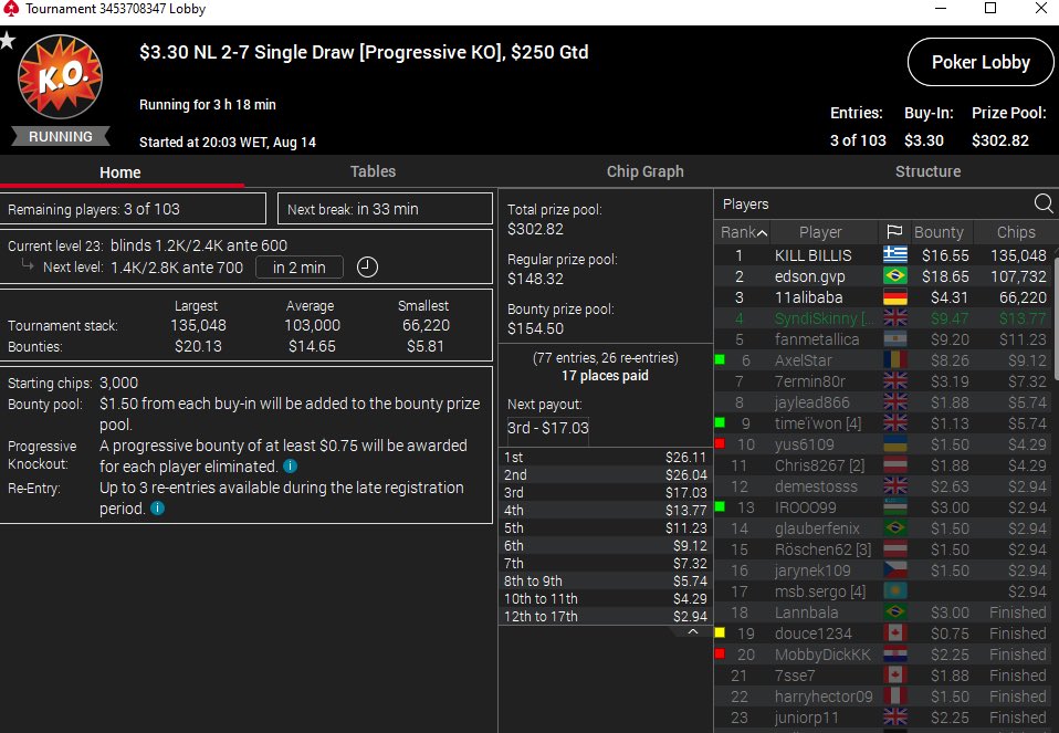 Dale_MTG's tweet photo. Win number 3 in four days , with a fourth yesterday. Single draw isn't a bad game. @PokerStars @pyefacepoker #Mixedgamesmovement #singledraw https://t.co/LNJHBjNl2k