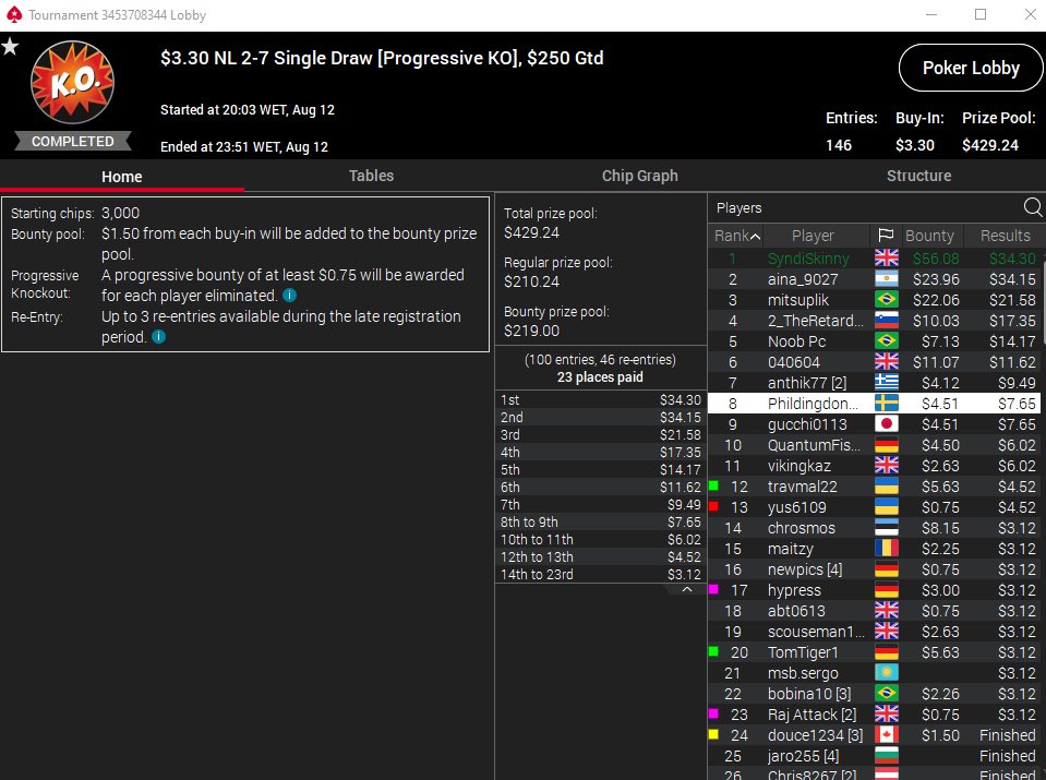 Dale_MTG's tweet photo. Win number 3 in four days , with a fourth yesterday. Single draw isn't a bad game. @PokerStars @pyefacepoker #Mixedgamesmovement #singledraw https://t.co/LNJHBjNl2k
