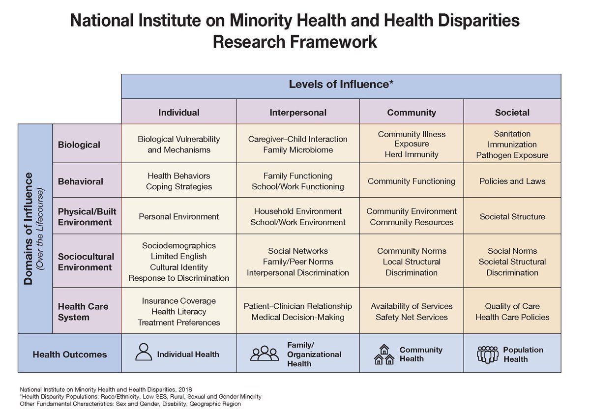 FlorAlvaradoMD's tweet photo. ✨1st day of the 2022 @NIMHD Health Disparities Research Institute was a success!! Inspired by the terrific investigator presentations and small group discussions!! Loving the focus on #communityengagement & #multidisciplinarycollabs🫱🏾🫲🏽🫱🏾🫲🏽 #HealthEquityInAction #HDRI https://t.co/pRHzWuXbHp