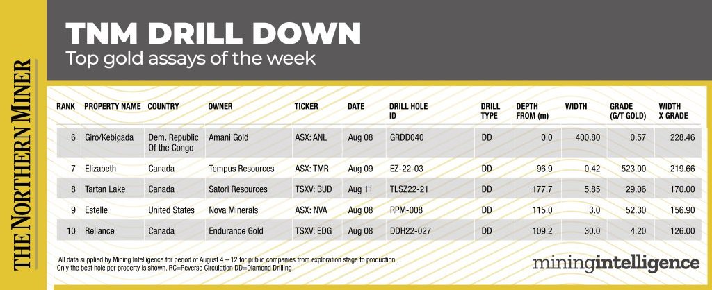 miningintell's tweet photo. This week's TNM Drill Down is out! It focuses on the top gold assays of the past week. Make sure to read the article for the full top 10 list. #gold #mining 
6. @Amani_Gold 
7. @ResourcesTempus 
8. @satoriresources 
9. @novaminerals
10. @EnduranceGold 
https://t.co/dob0y0zen9 https://t.co/oTUke6CNiM