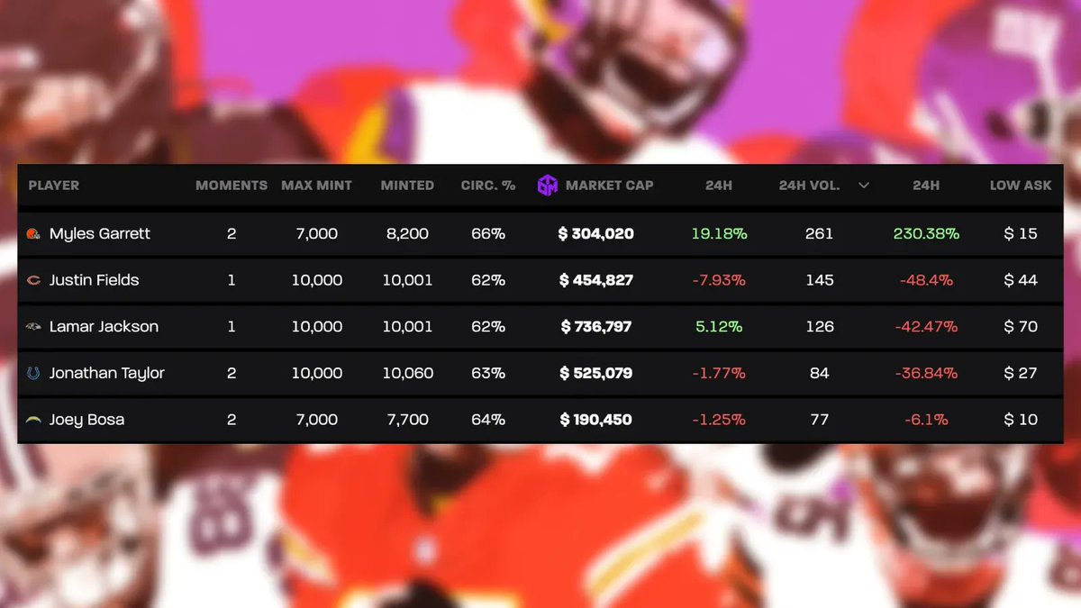🏈ALL DAY | TRENDING🏈 

These <a href="/NFLALLDAY/">NFL ALL DAY</a> players have the most moment sales in the last 24hrs  

🧊M.Garrett - 261
🧊J.Fields - 145
🧊L.Jackson - 126 
🧊J.Taylor - 84
🧊J.Bosa - 77

There have been 3,542 total transactions today, totalling $120,531 

data - <a href="/OwnTheMomentNFT/">Own the Moment</a>