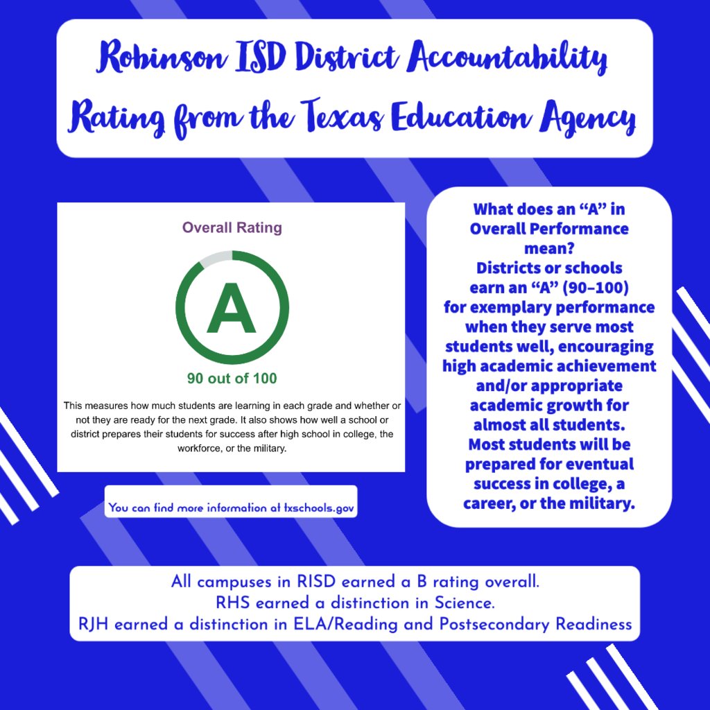 whatsnewatrjh's tweet photo. Accountability ratings from the Texas Education Agency were released today and we are proud of our partnership with parents, hard work of our teachers, staff, students, and school board!  #RobinsonISD earned an A rating! It's a great day to be a Rocket! https://t.co/Mi7NkSOoNT