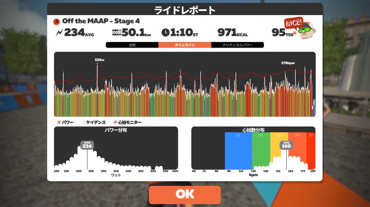 manabu_cycle's tweet photo. 昨日は #OfftheMAAp ステージ4でグループライド。このグループライドはなんなんだろう…もう苦しすぎる。でも諦めず完走できたから良かった。 https://t.co/1iOY9GoOZ3