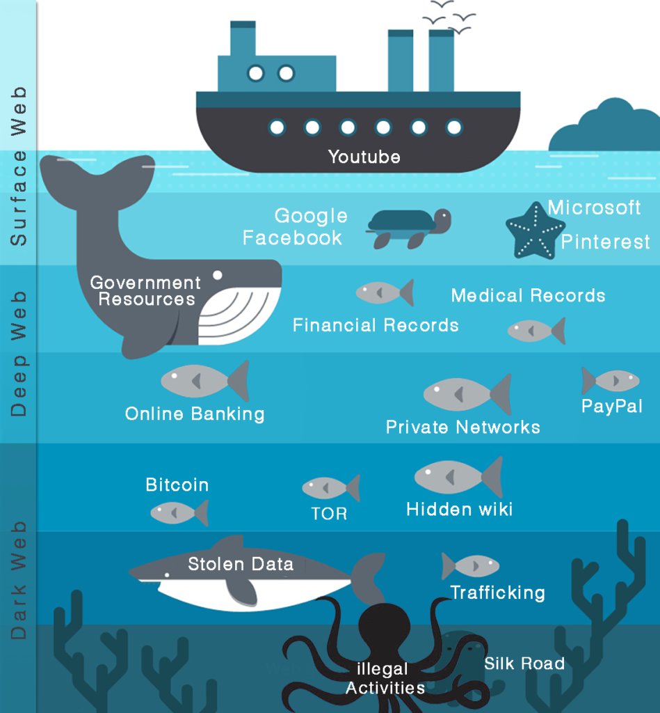 parvezshahshaik's tweet photo. Surface Web vs. Deep Web vs. #DarkWeb
#cybersecuritytips #Hacking #CyberAttack #cybersecurity #CyberSec #Security #Hackers #dataprivacy #ethicalhacking #dataprotection #cyberattacks #cybercrime #CISO #cloudsecurity #Ransomware #infosec #DataBreache https://t.co/G7gLALxG7E