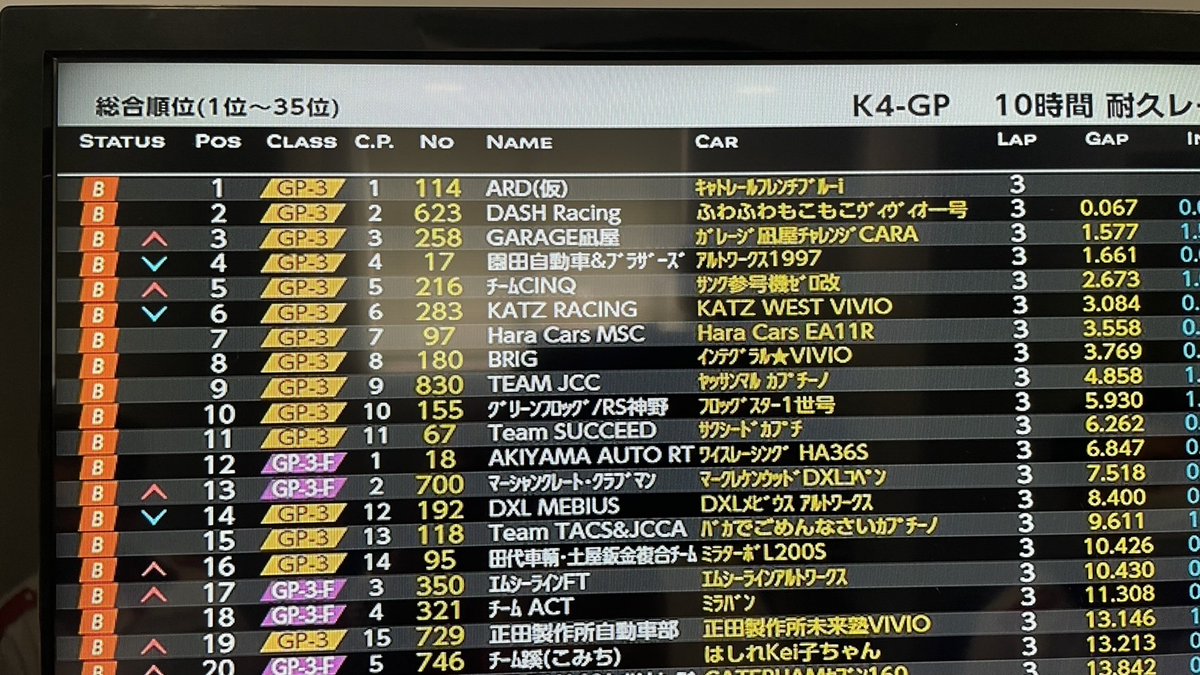 hara_cars's tweet photo. 2022 K4GP FUJI 10時間耐久 スタートしましたが、過去にない最高のポジション😁
今回はスタートが、いつものGP5クラスからじゃなくてGP3クラスが先頭だったから😁
↓LIVE配信中
https://t.co/ZxhI52WEsU
#haracars
#k4gp
#tmworks
#fujiwarabodyworks
#acrebrakes
#proshopkawai
#omegaoil https://t.co/vD3m3zb0yr