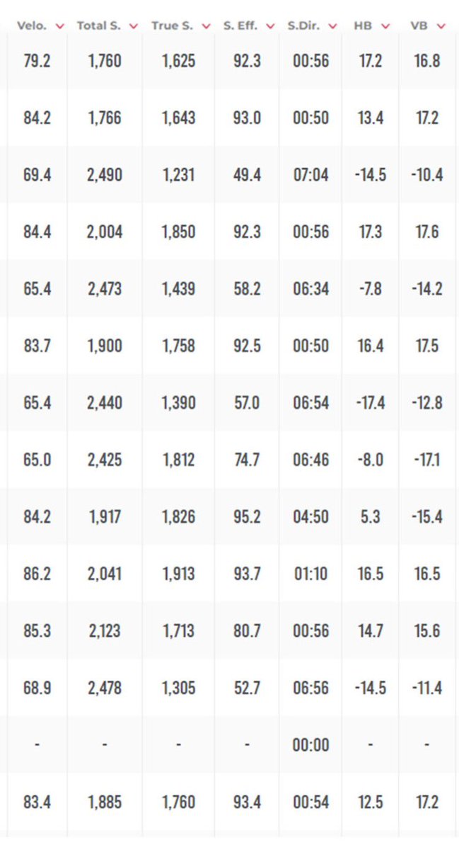 Hit a PR of 86.9 MPH at Morehead State camp in July❗️ Full Rapsodo metrics below⬇️🔥. Thanks <a href="/MSUEaglesBsball/">Morehead State Baseball</a> <a href="/BradyWard25/">Brady Ward</a> <a href="/MikAoki03/">Mik Aoki</a> for a great camp!! Looking forward to a big offseason! <a href="/FlatgroundApp/">FLATGROUND Pitching</a> @PPL_Lex <a href="/PldDawgs/">PLD Dawgs Baseball</a>