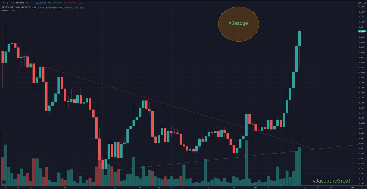 Jacob__theGreat's tweet photo. #Bezoge 1day chart... 📈

https://t.co/tGUXNDQvXx
https://t.co/SFgyVfBwQi

#Crypto #Breakout https://t.co/RsLe8a8ZK7