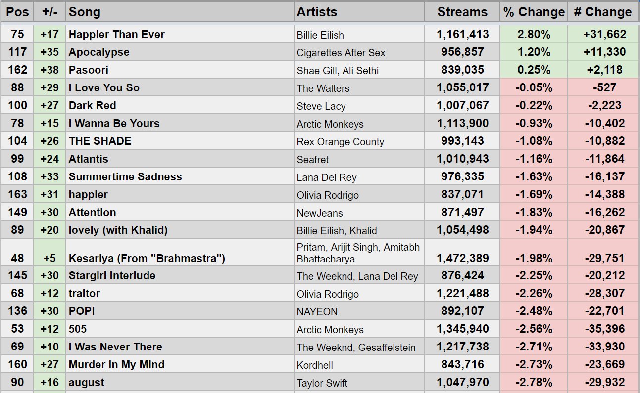 Spotify Stats on Twitter:
