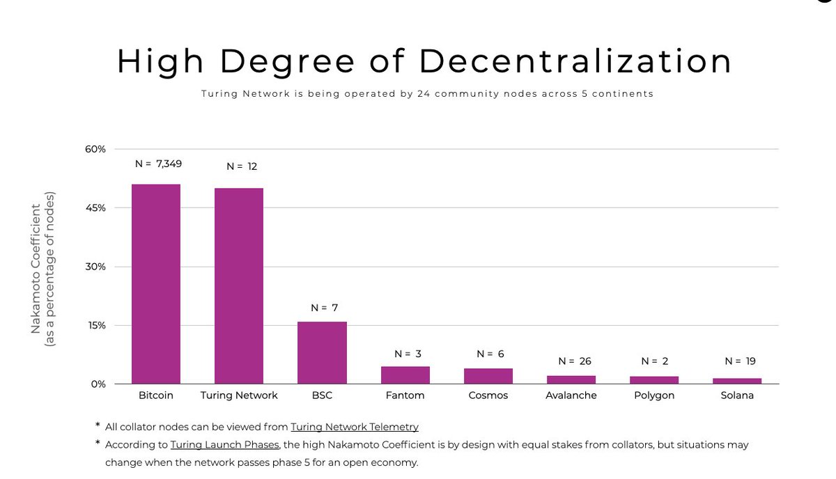 chrisli2046's tweet photo. @ayoyungswag @PAMauric @SolanaFndn @solana The data on my deck might be a little old but even we as a @kusamanetwork parachain value nakamoto coefficient seriously. #TuringNetwork https://t.co/KrVQiYAbBt