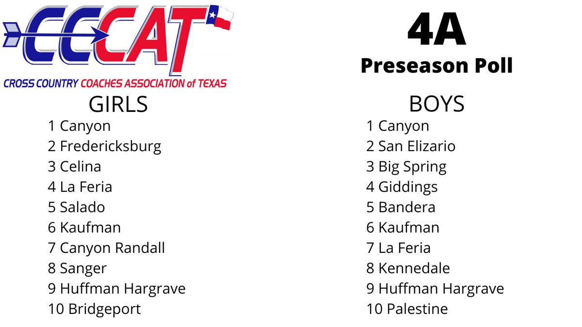 TexasXCCoaches's tweet photo. 4A Preseason Coaches Poll... TBD in November🏆 https://t.co/5TSUuxWR7Y