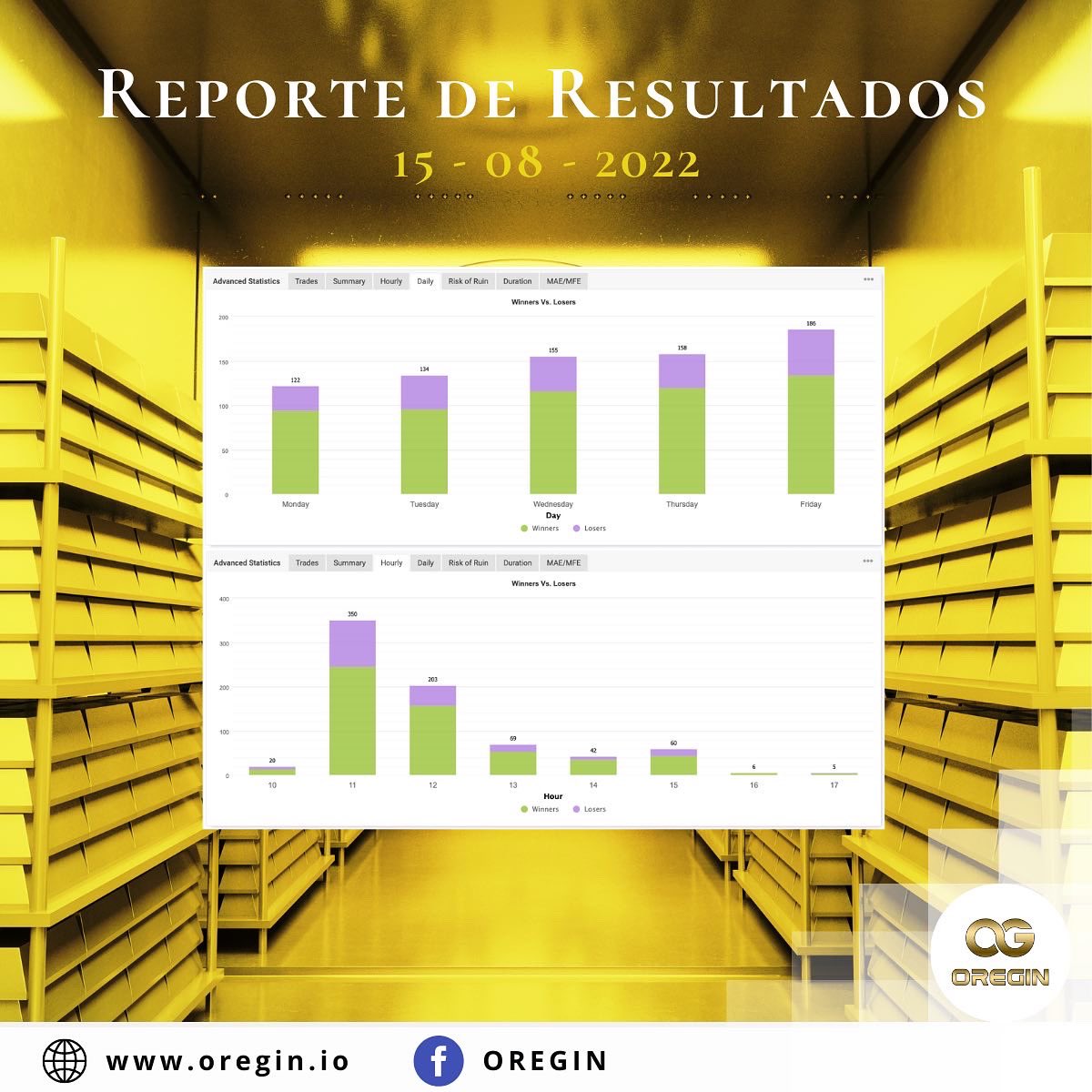 OREGIN_io's tweet photo. Resultados Hoy Lunes 15 de Agosto en la Cuenta OG1 Miembros Goldchain Galaxy &amp; Near Future Tokens. Comienza  sin la necesidad de una membresía Goldchain Galaxy y obtén los Near Future Tokens que permiten hacer trading con un software automatizado con #inteligenciaartificial https://t.co/2WpJaL7dCd