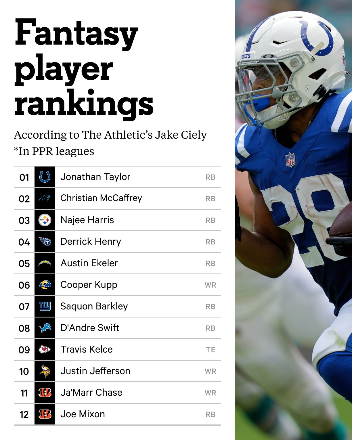 The Athletic NFL on X: 'Fantasy Football draft kit: Player rankings 