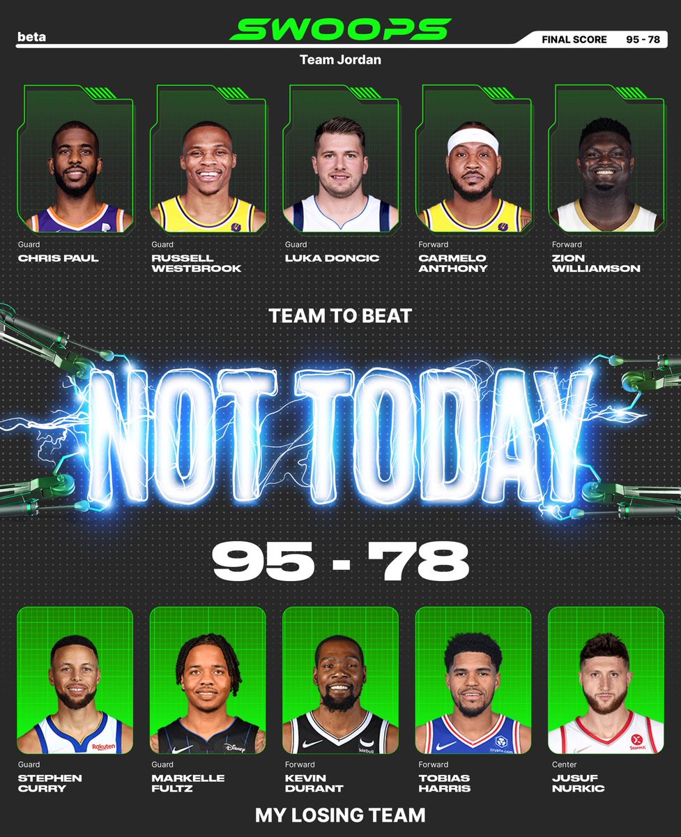 I lost with Stephen Curry($5), Markelle Fultz($1), Kevin Durant($5), Tobias Harris($2), Jusuf Nurkic($2) in my lineup for the daily @playswoops challenge. https://t.co/AwVUvycCGy