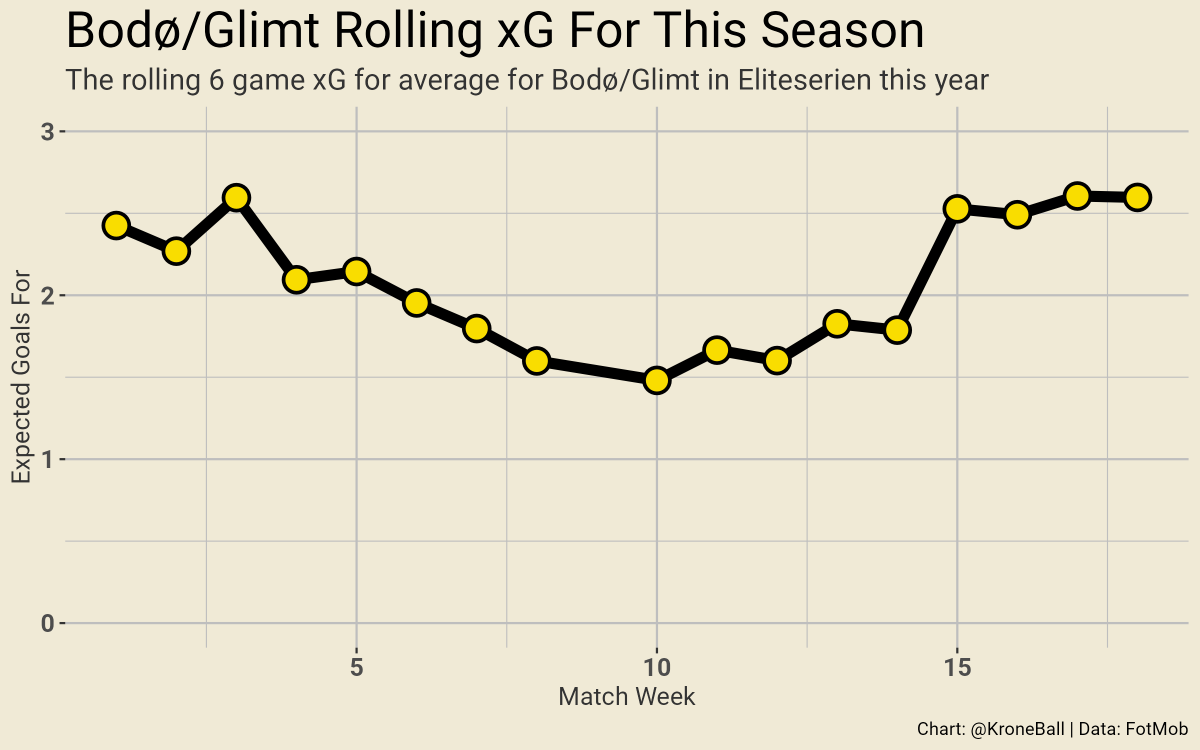 Regarding the last question here, <a href="/glimt/">FK Bodø/Glimt</a> started well xG wise on attack then slowed down a bit but really started clicking in their attack the last few matches.

x.com/karuwes/status…