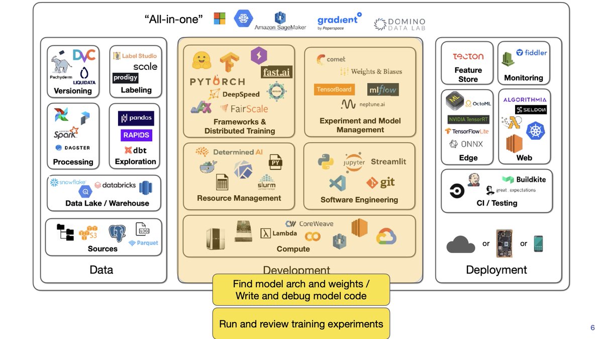 full_stack_dl's tweet image. FSDL Lecture 2: Development Infrastructure &amp;amp; Tooling is now live!

We cover what you need to know about:
• software engineering
• deep learning frameworks
• distributed training
• GPUs (cloud and on-prem)
• experiment management

(Link below)